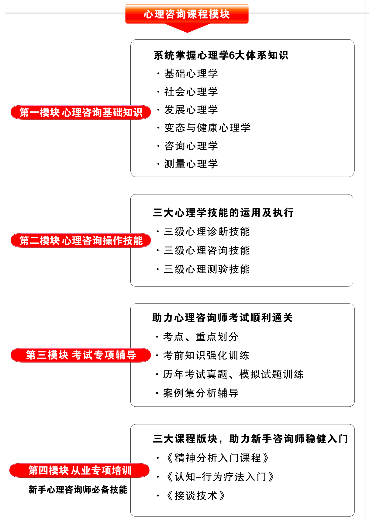 心理咨詢師課程培訓(xùn)模塊